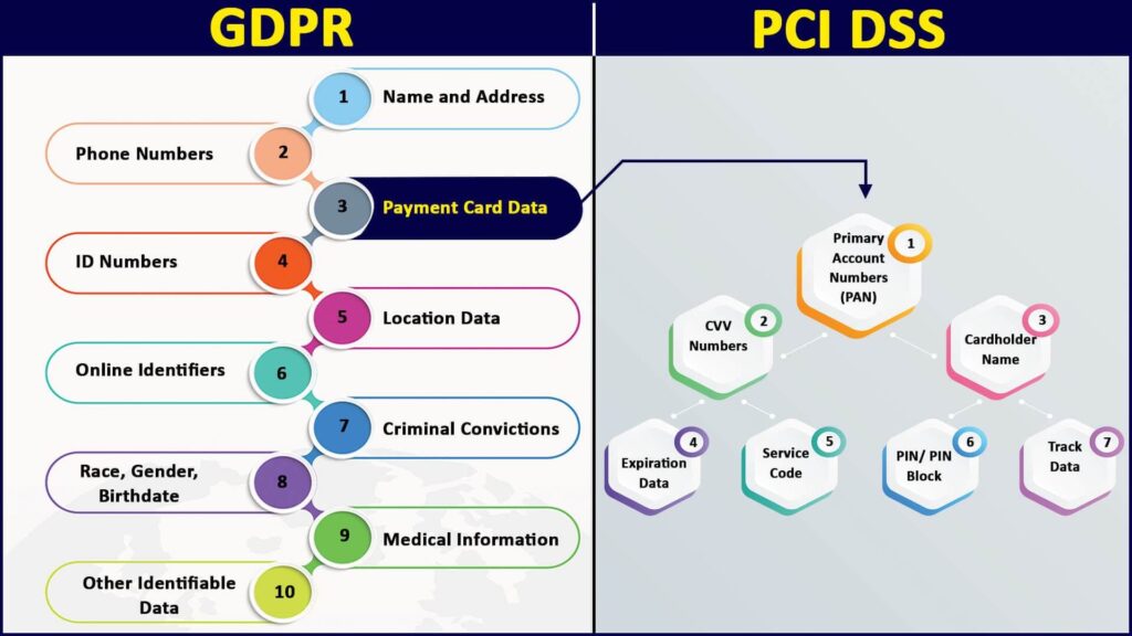 Integrating PCI-DSS Compliance with Other Compliance Standards like GDPR
